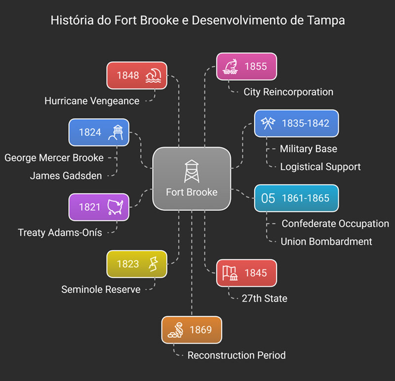 🕰️ Linha do Tempo Histórica do Fort Brooke - Tampa Bay